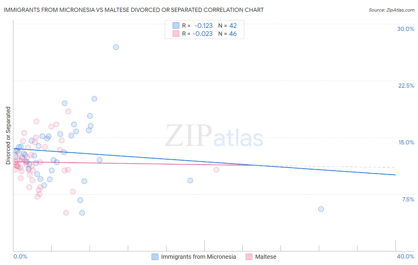 Immigrants from Micronesia vs Maltese Divorced or Separated