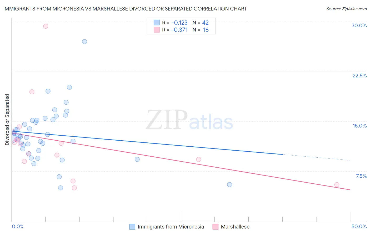 Immigrants from Micronesia vs Marshallese Divorced or Separated
