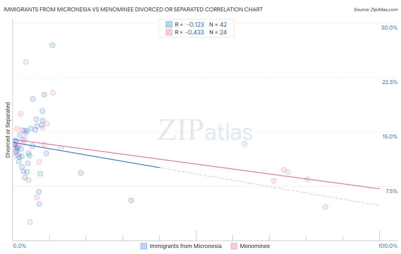 Immigrants from Micronesia vs Menominee Divorced or Separated