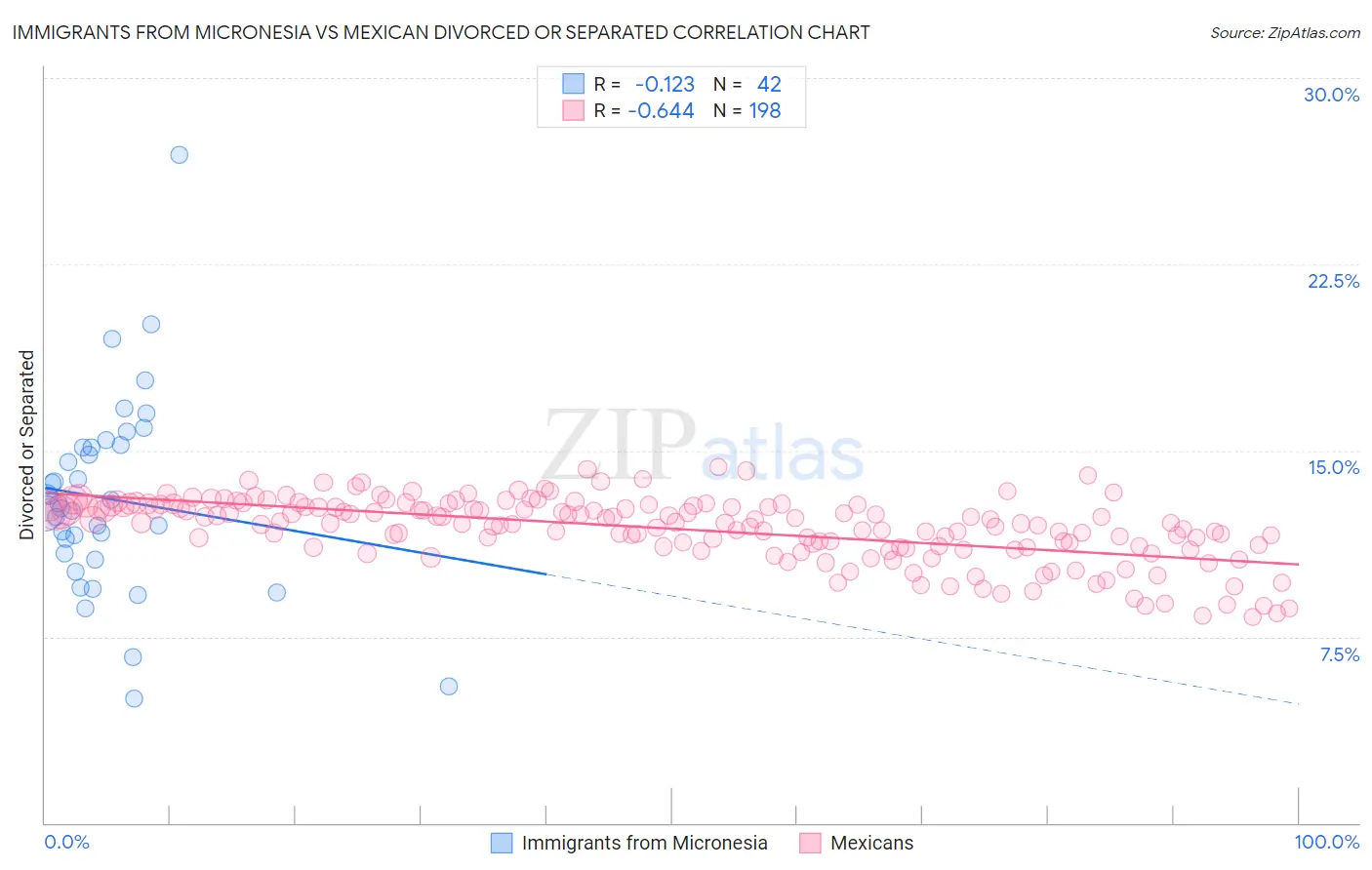 Immigrants from Micronesia vs Mexican Divorced or Separated