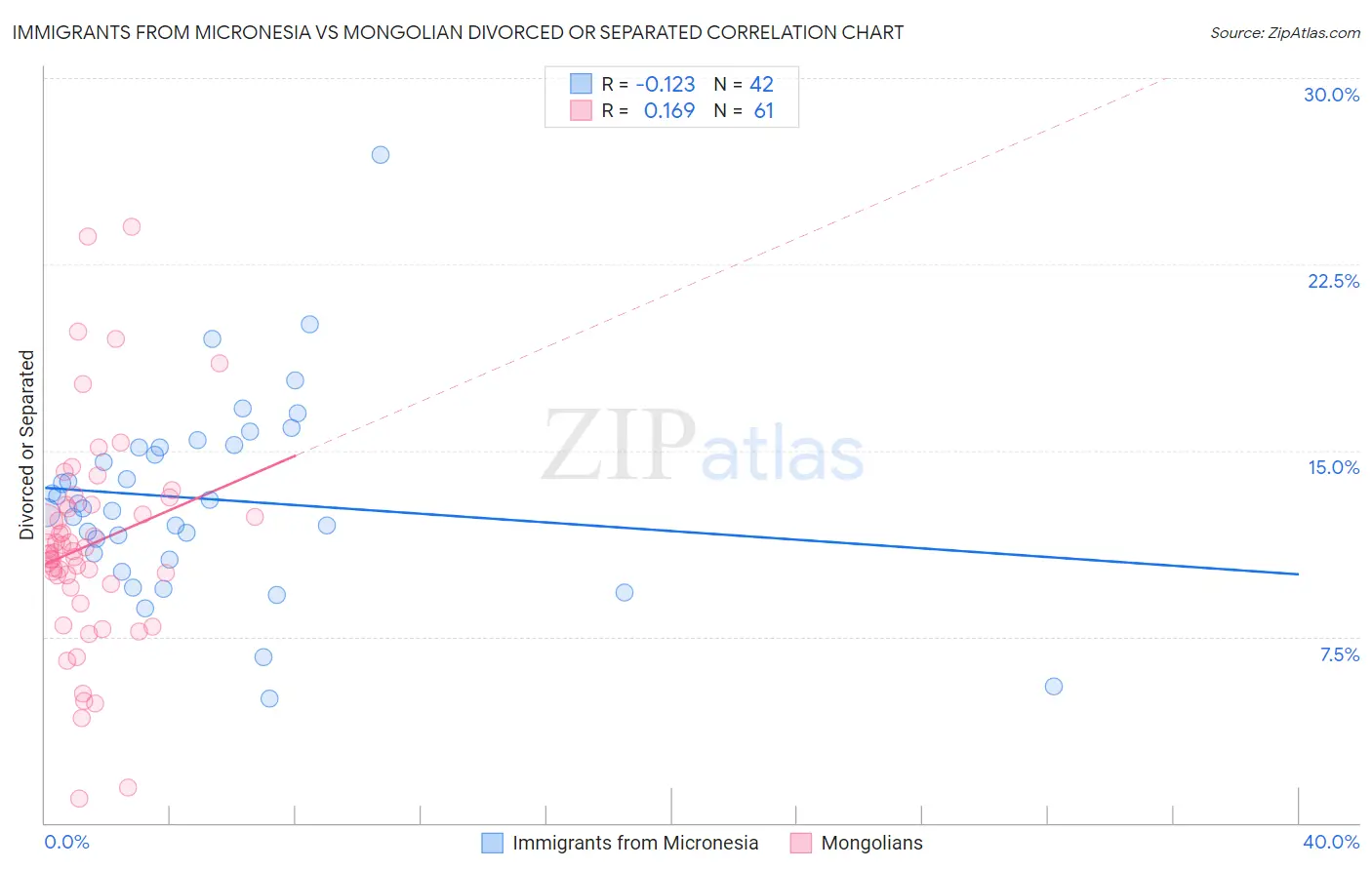Immigrants from Micronesia vs Mongolian Divorced or Separated