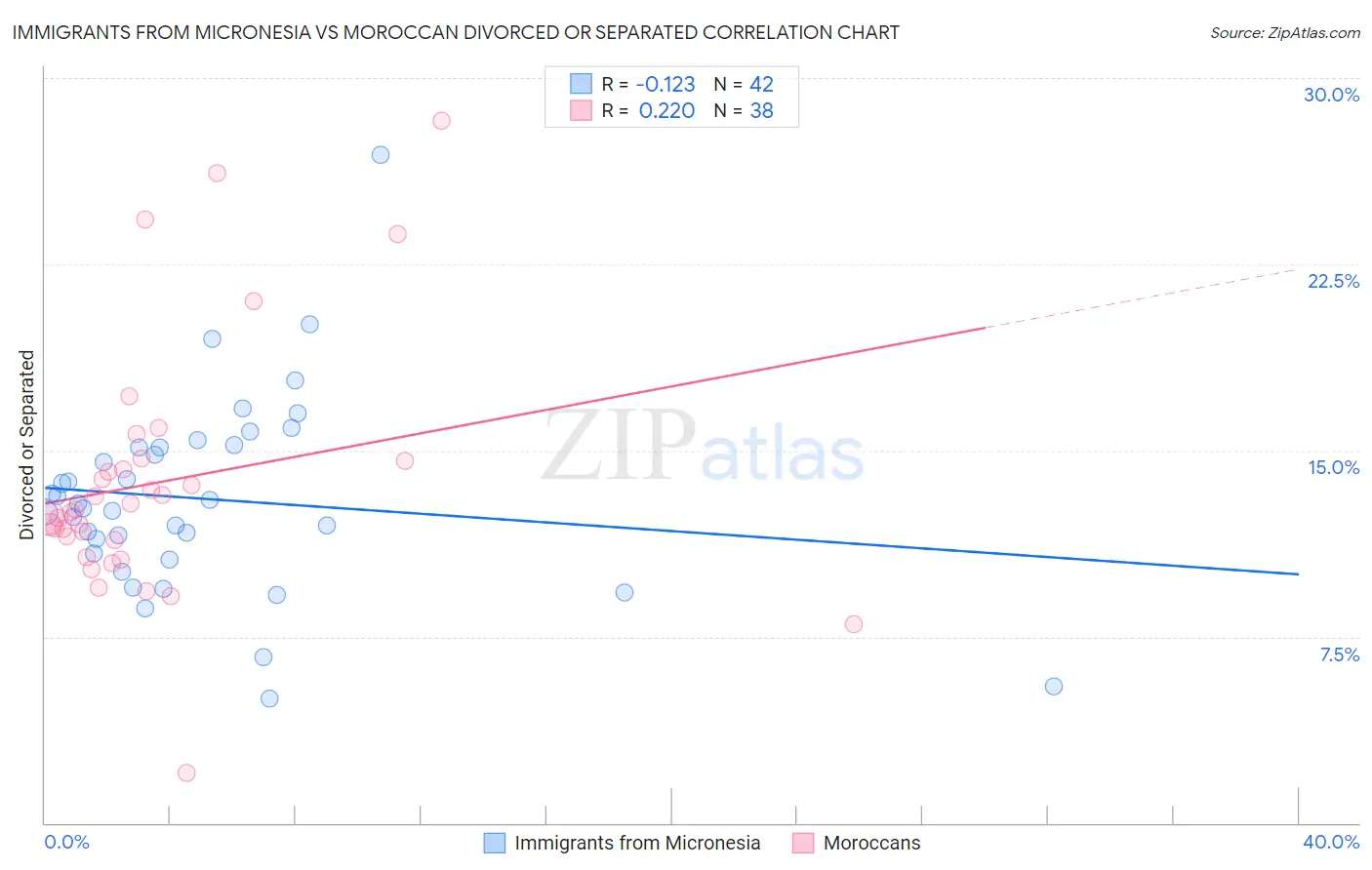 Immigrants from Micronesia vs Moroccan Divorced or Separated