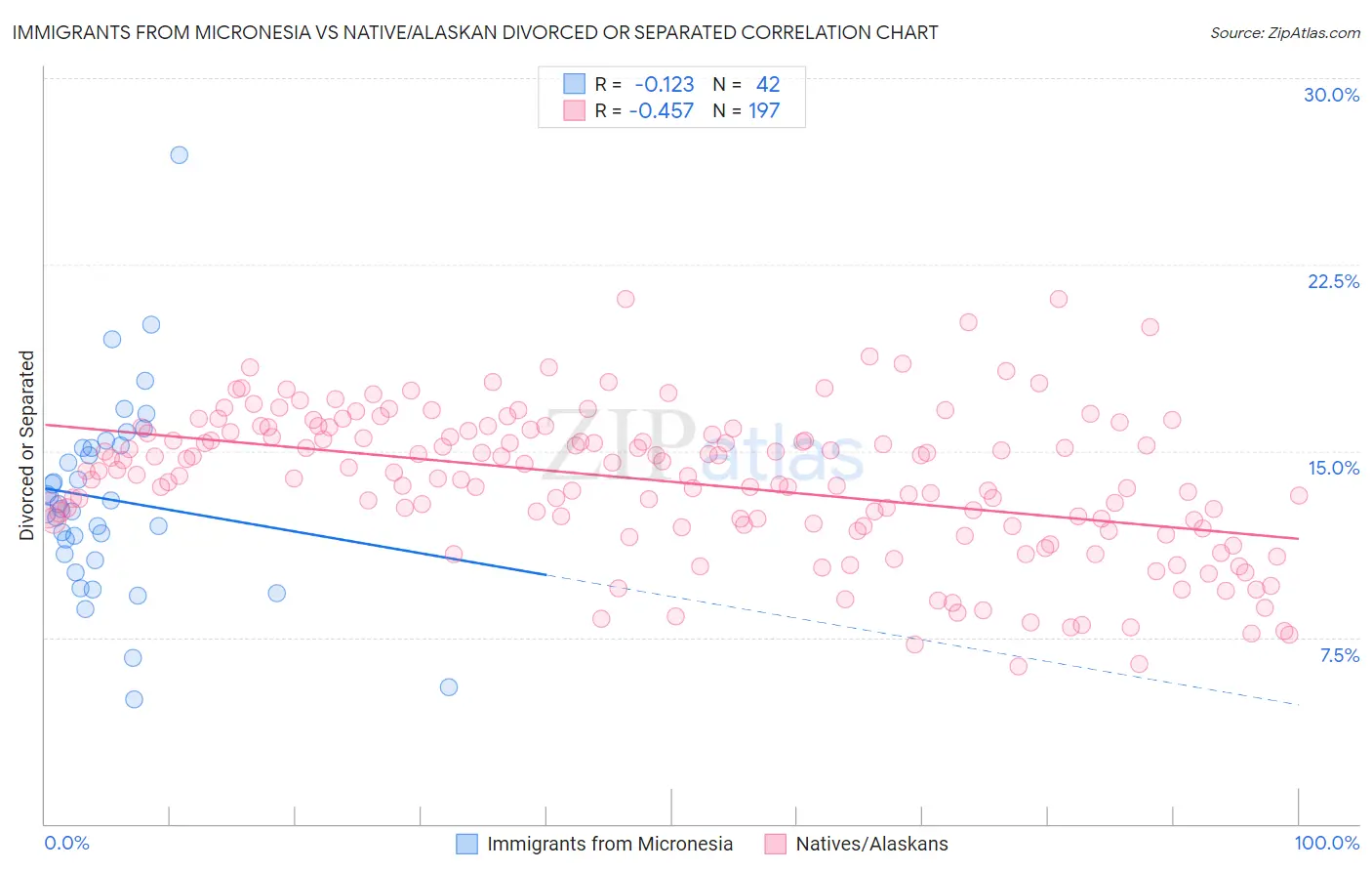 Immigrants from Micronesia vs Native/Alaskan Divorced or Separated