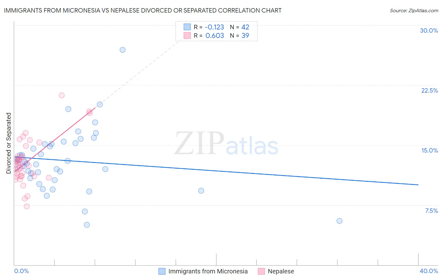 Immigrants from Micronesia vs Nepalese Divorced or Separated