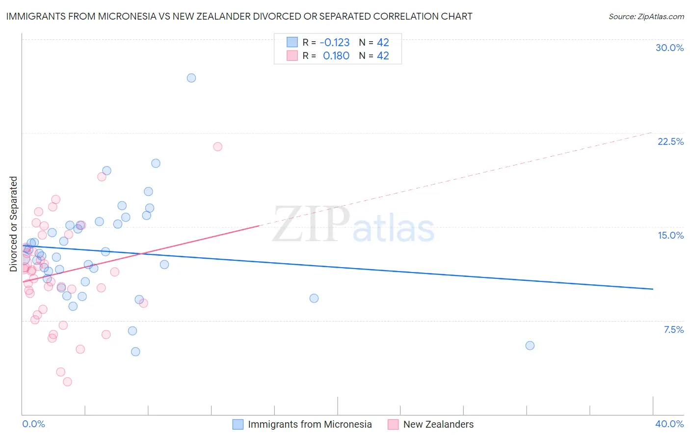 Immigrants from Micronesia vs New Zealander Divorced or Separated