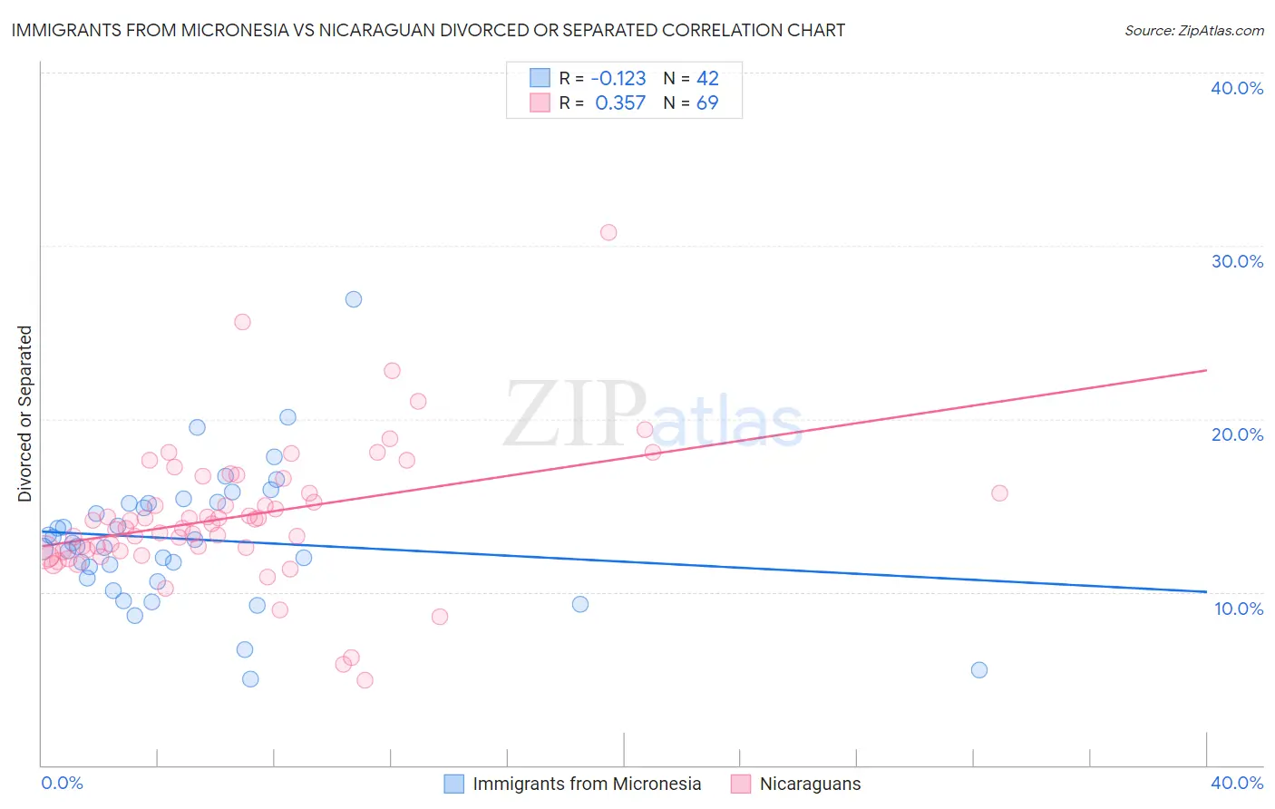 Immigrants from Micronesia vs Nicaraguan Divorced or Separated
