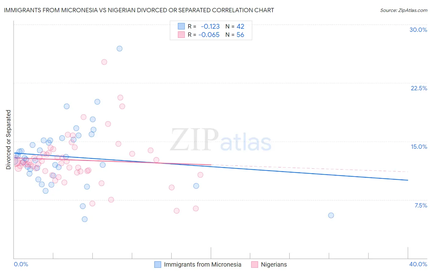 Immigrants from Micronesia vs Nigerian Divorced or Separated