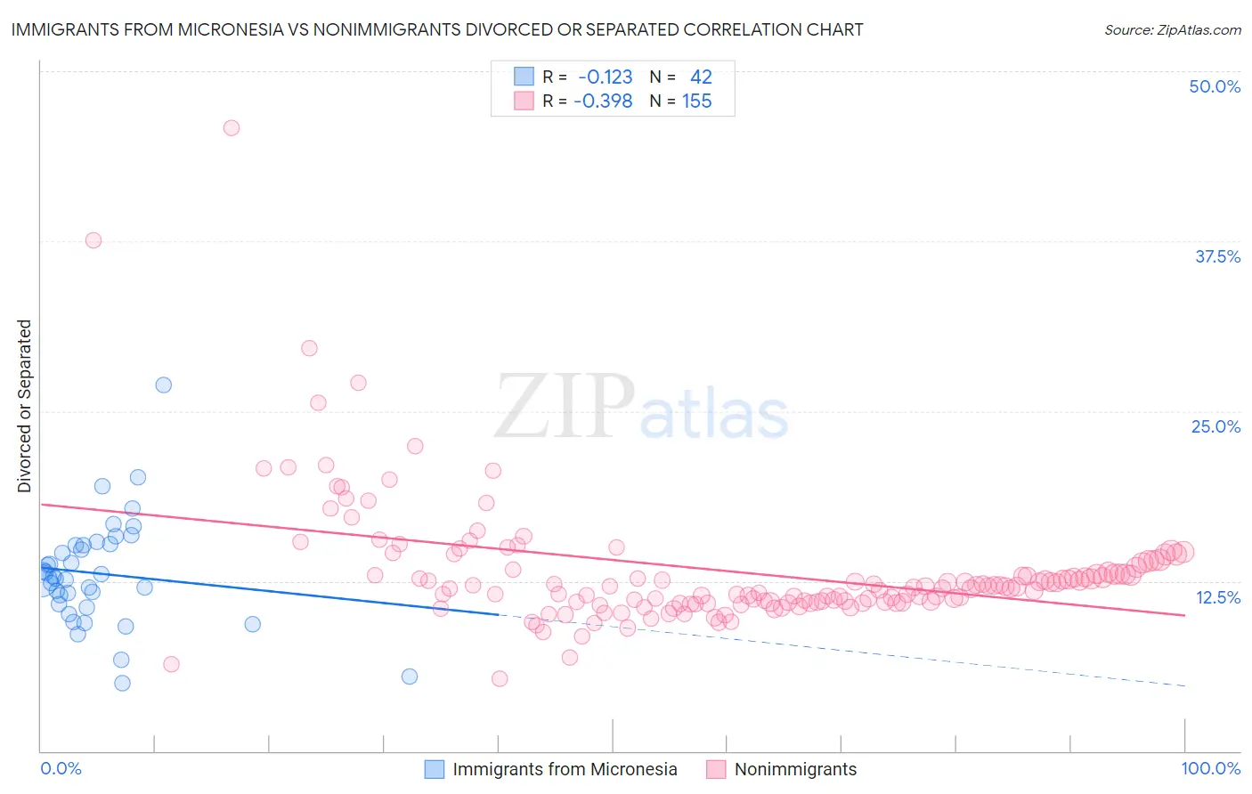 Immigrants from Micronesia vs Nonimmigrants Divorced or Separated