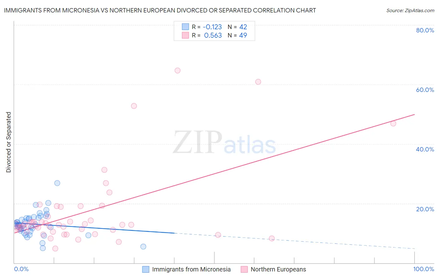 Immigrants from Micronesia vs Northern European Divorced or Separated