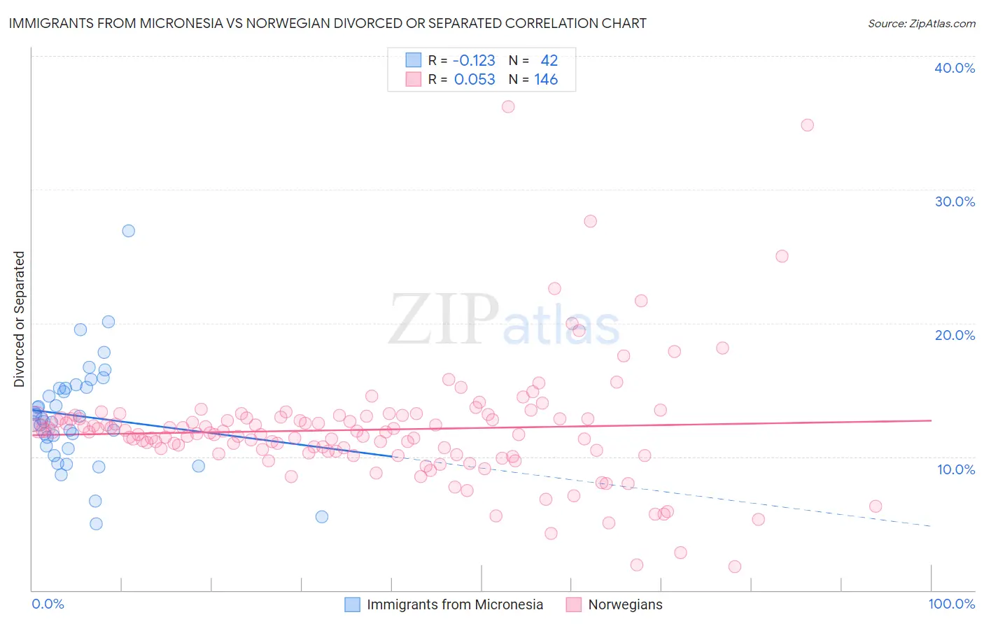Immigrants from Micronesia vs Norwegian Divorced or Separated
