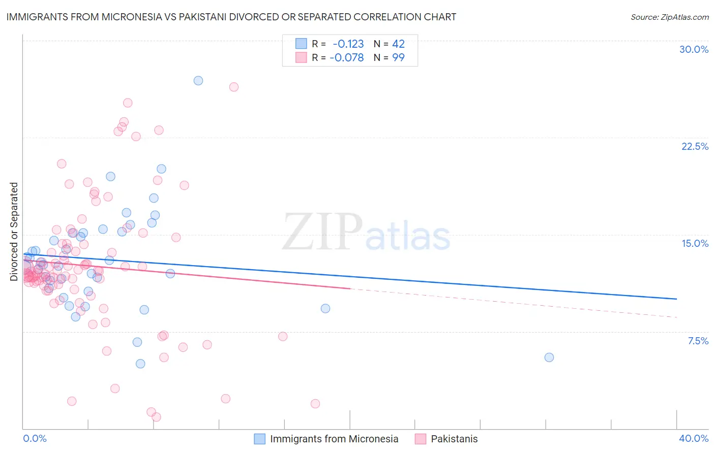 Immigrants from Micronesia vs Pakistani Divorced or Separated
