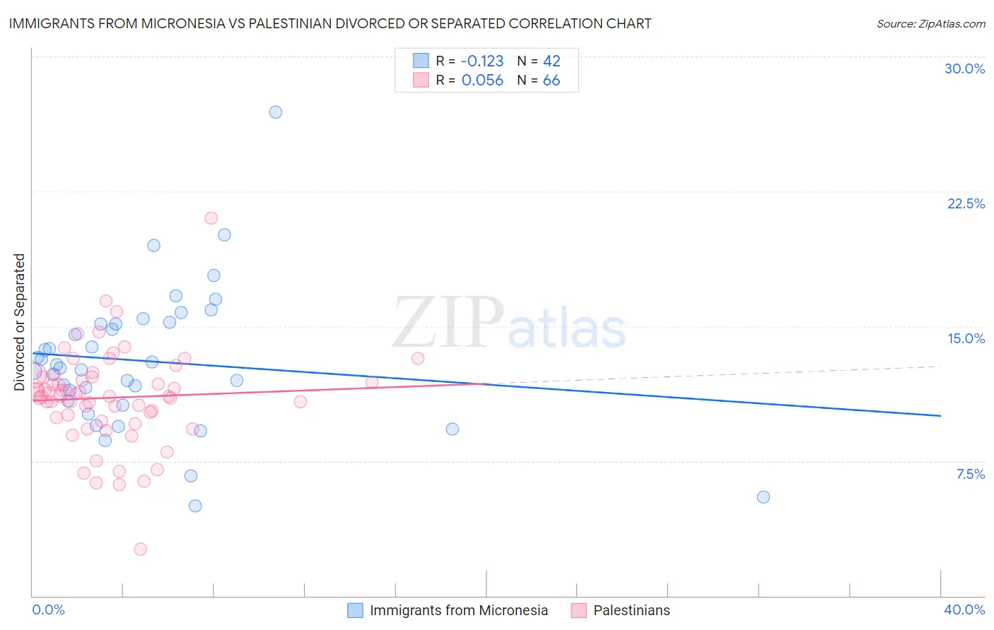 Immigrants from Micronesia vs Palestinian Divorced or Separated