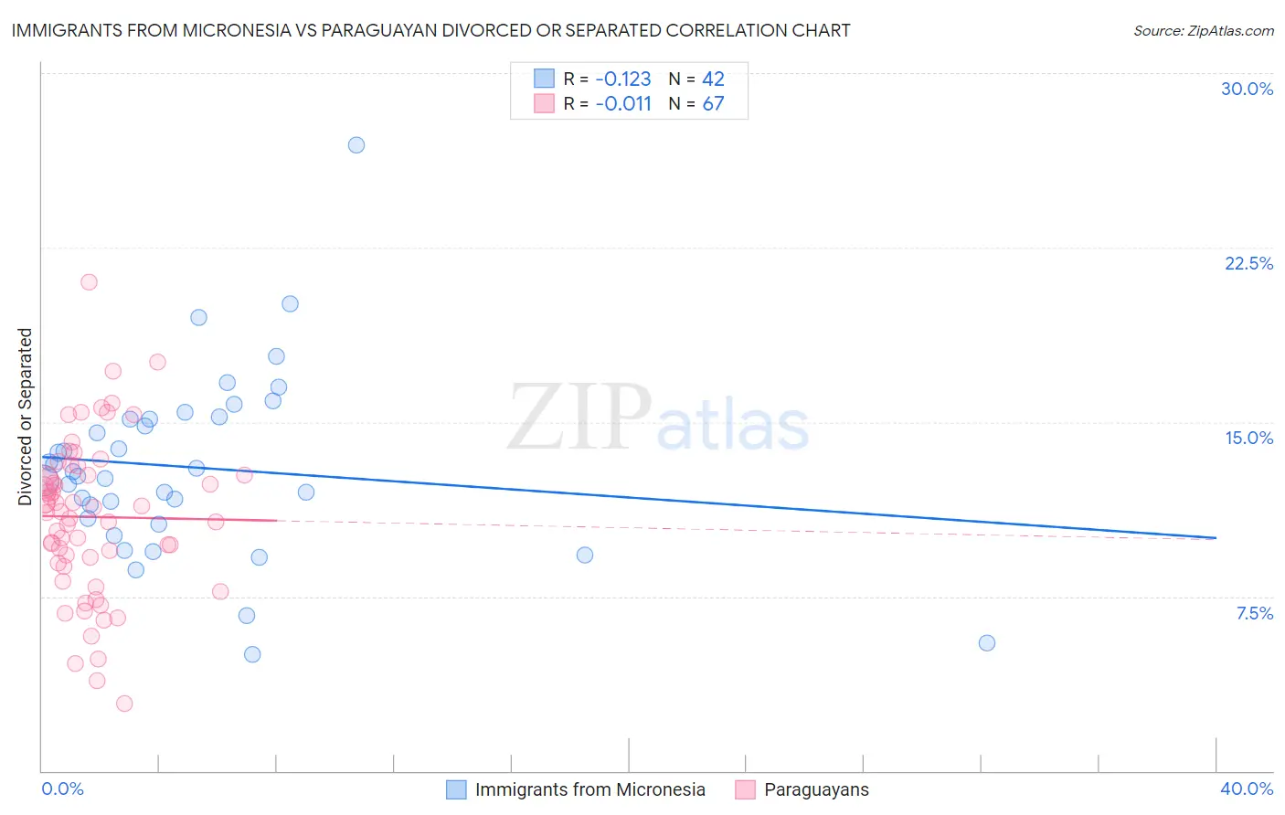 Immigrants from Micronesia vs Paraguayan Divorced or Separated