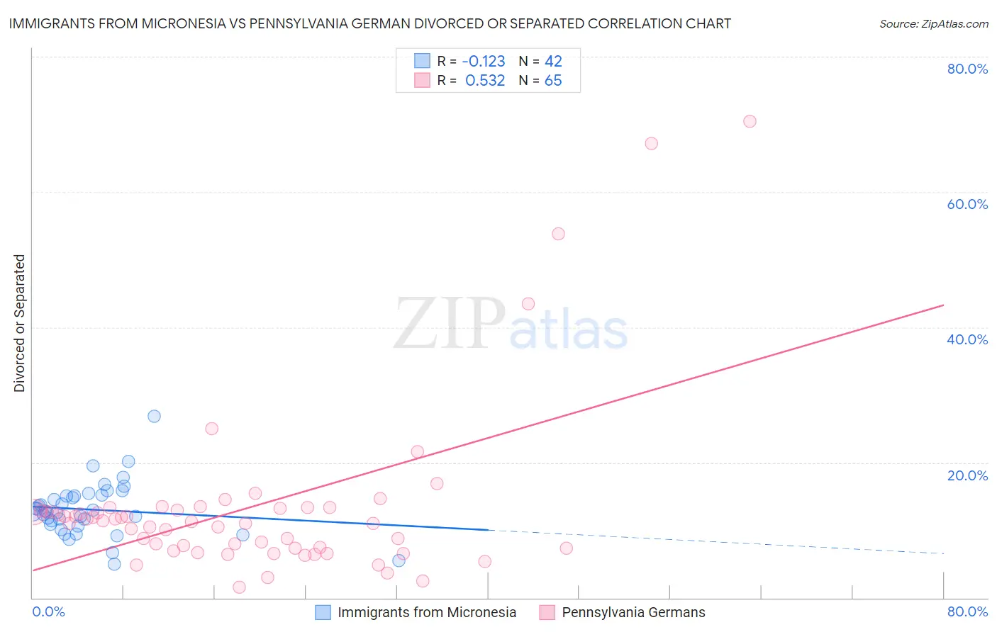 Immigrants from Micronesia vs Pennsylvania German Divorced or Separated
