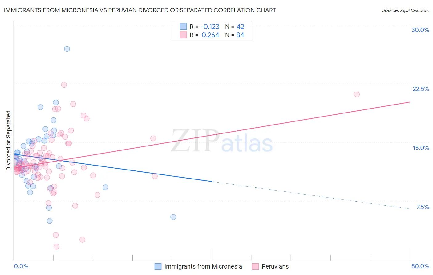 Immigrants from Micronesia vs Peruvian Divorced or Separated