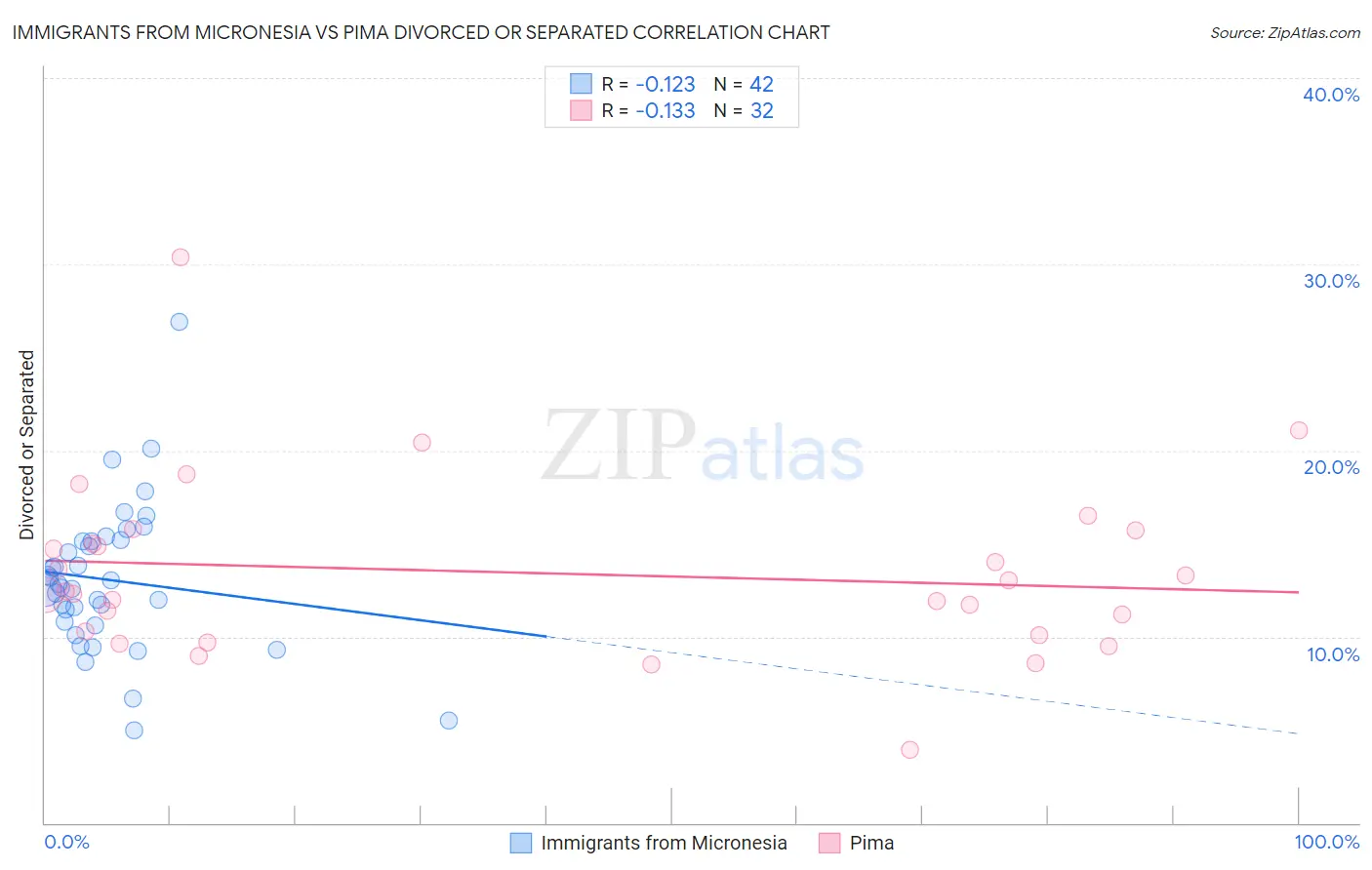 Immigrants from Micronesia vs Pima Divorced or Separated