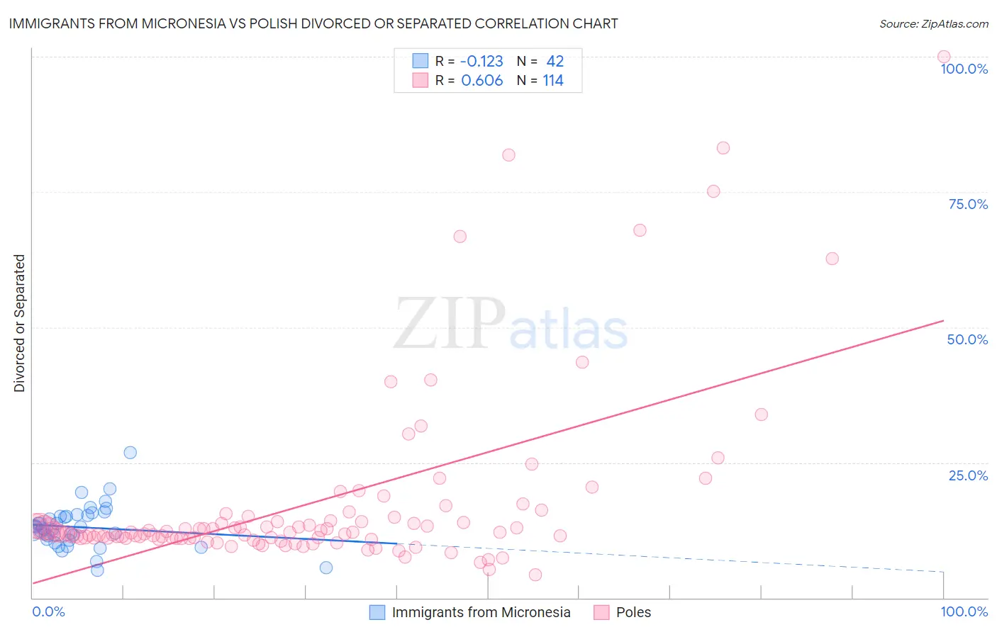 Immigrants from Micronesia vs Polish Divorced or Separated