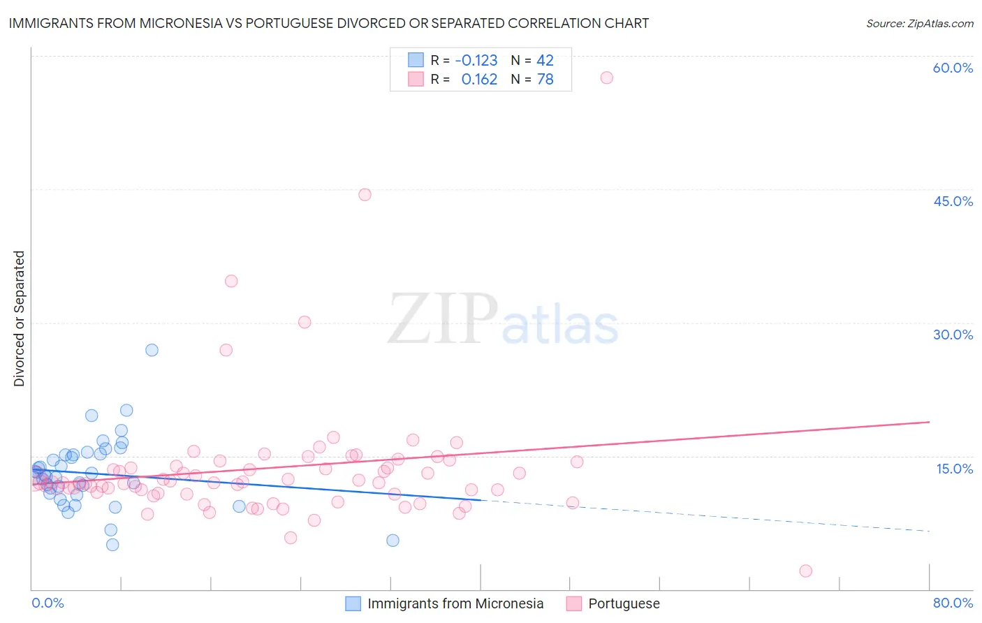 Immigrants from Micronesia vs Portuguese Divorced or Separated