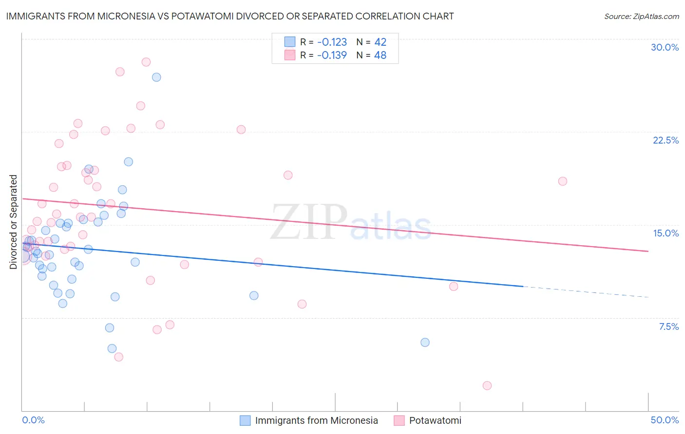 Immigrants from Micronesia vs Potawatomi Divorced or Separated