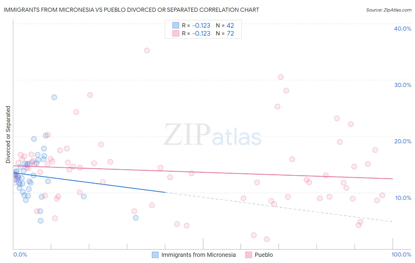 Immigrants from Micronesia vs Pueblo Divorced or Separated