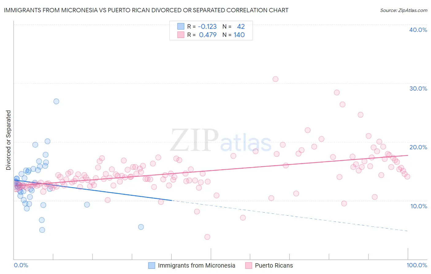 Immigrants from Micronesia vs Puerto Rican Divorced or Separated