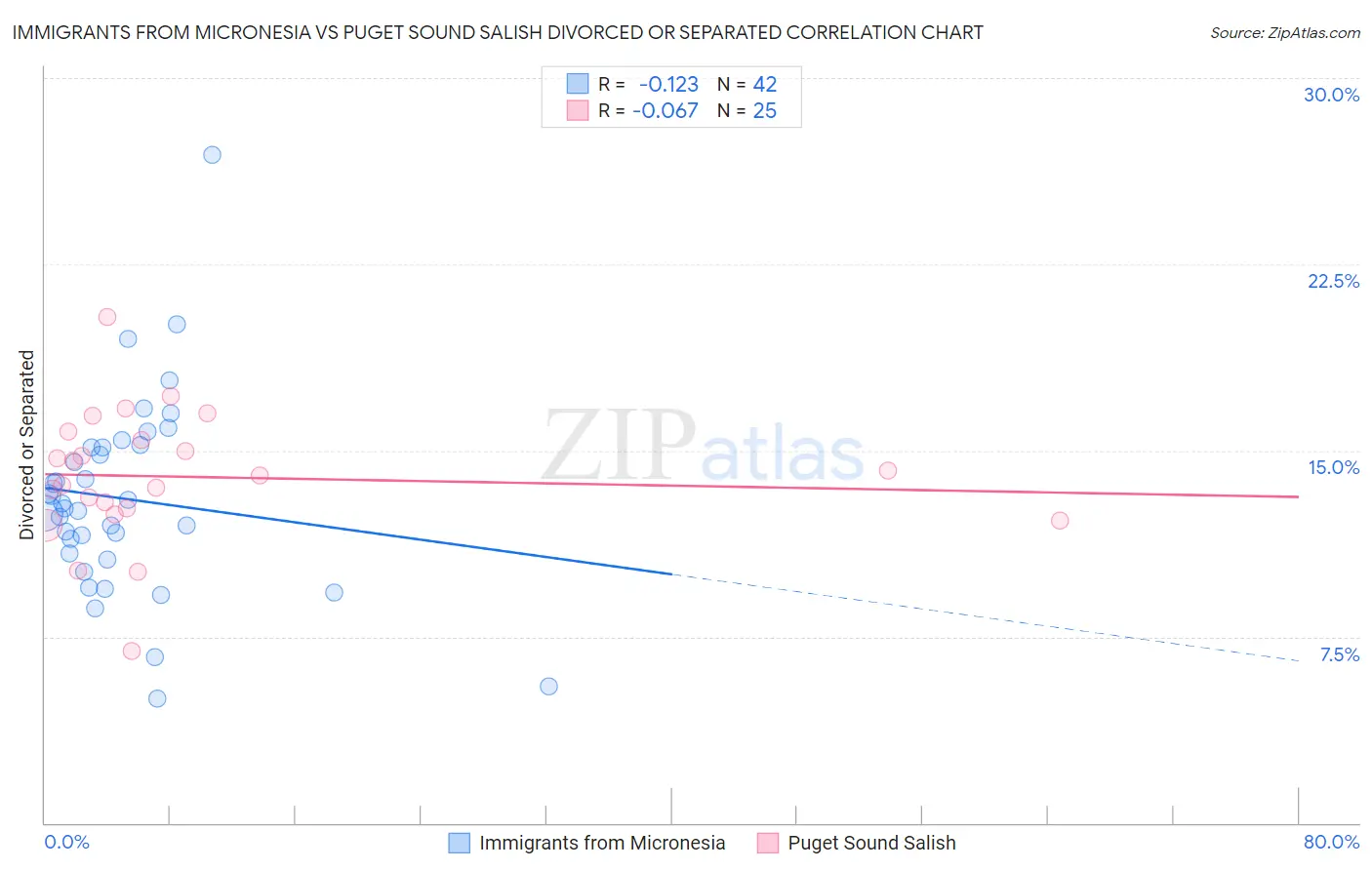 Immigrants from Micronesia vs Puget Sound Salish Divorced or Separated