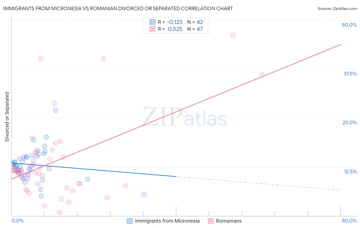 Immigrants from Micronesia vs Romanian Divorced or Separated