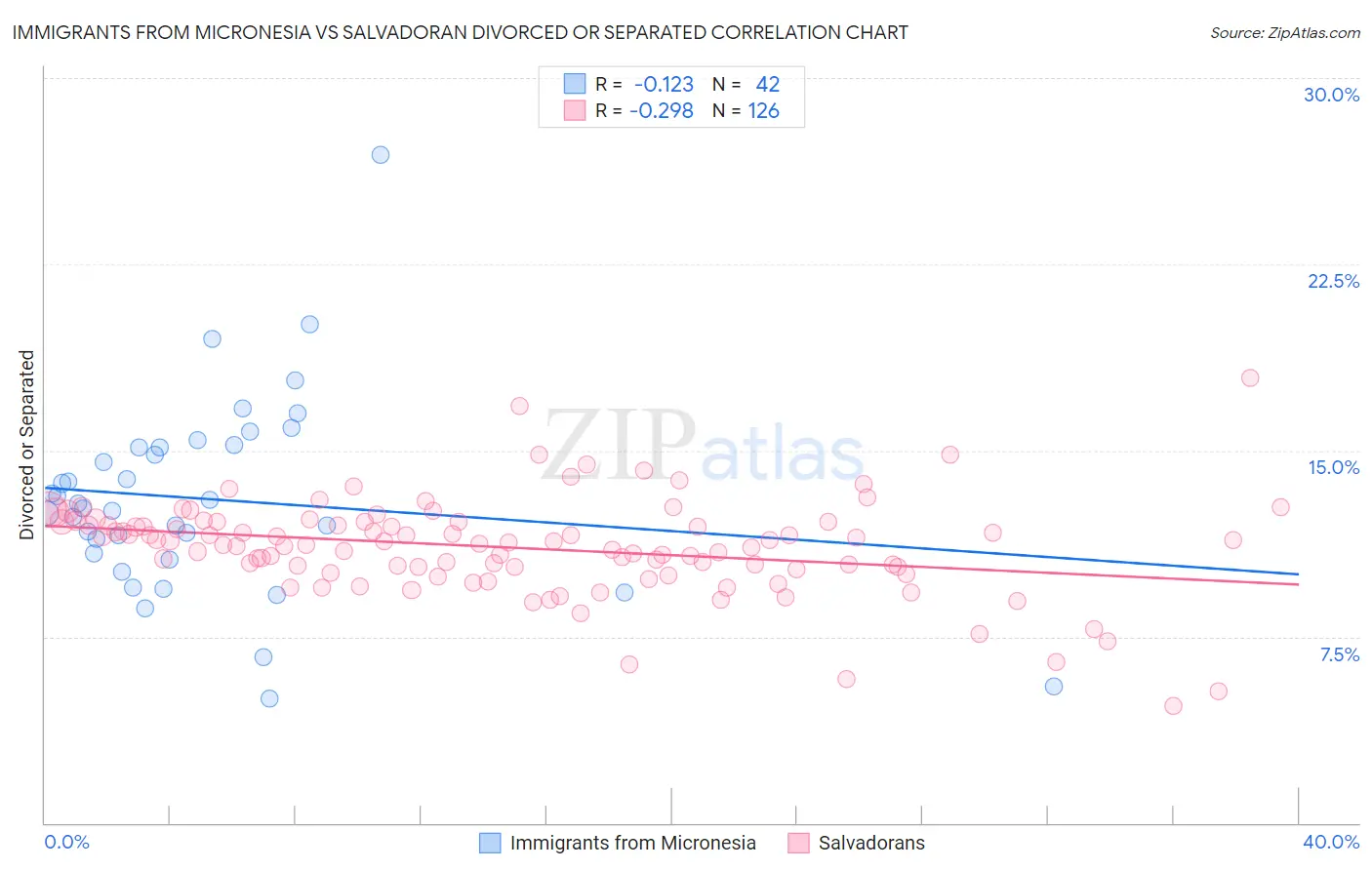 Immigrants from Micronesia vs Salvadoran Divorced or Separated