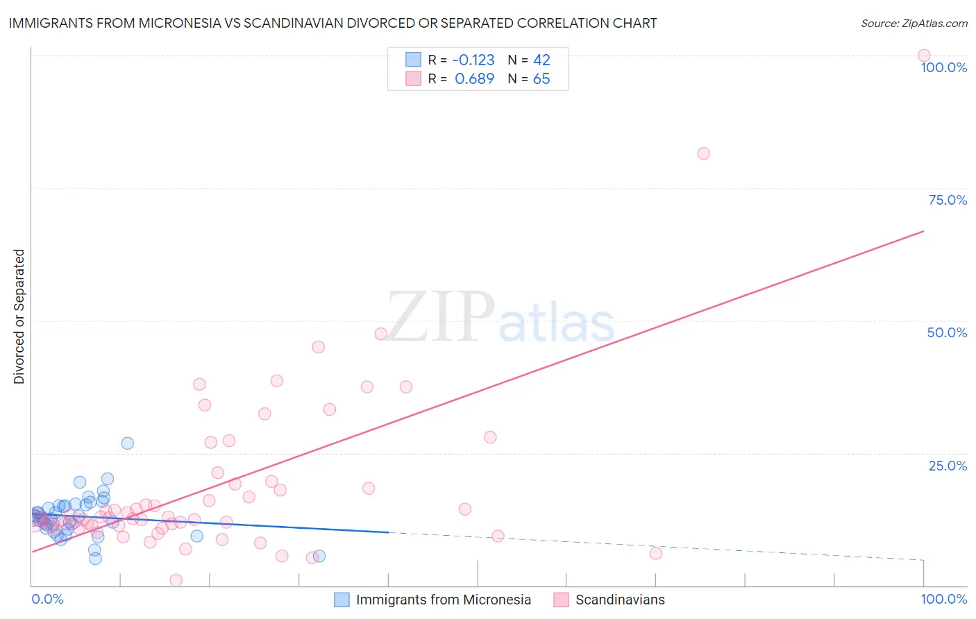 Immigrants from Micronesia vs Scandinavian Divorced or Separated