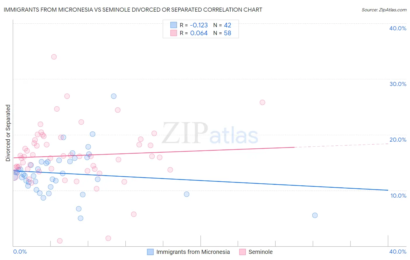 Immigrants from Micronesia vs Seminole Divorced or Separated