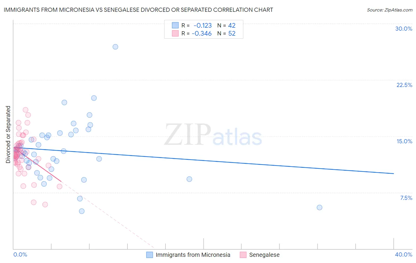Immigrants from Micronesia vs Senegalese Divorced or Separated