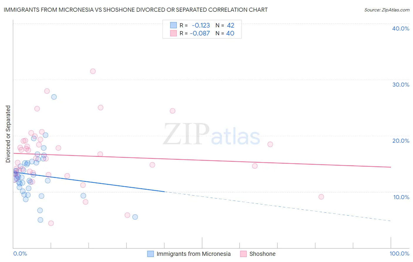 Immigrants from Micronesia vs Shoshone Divorced or Separated