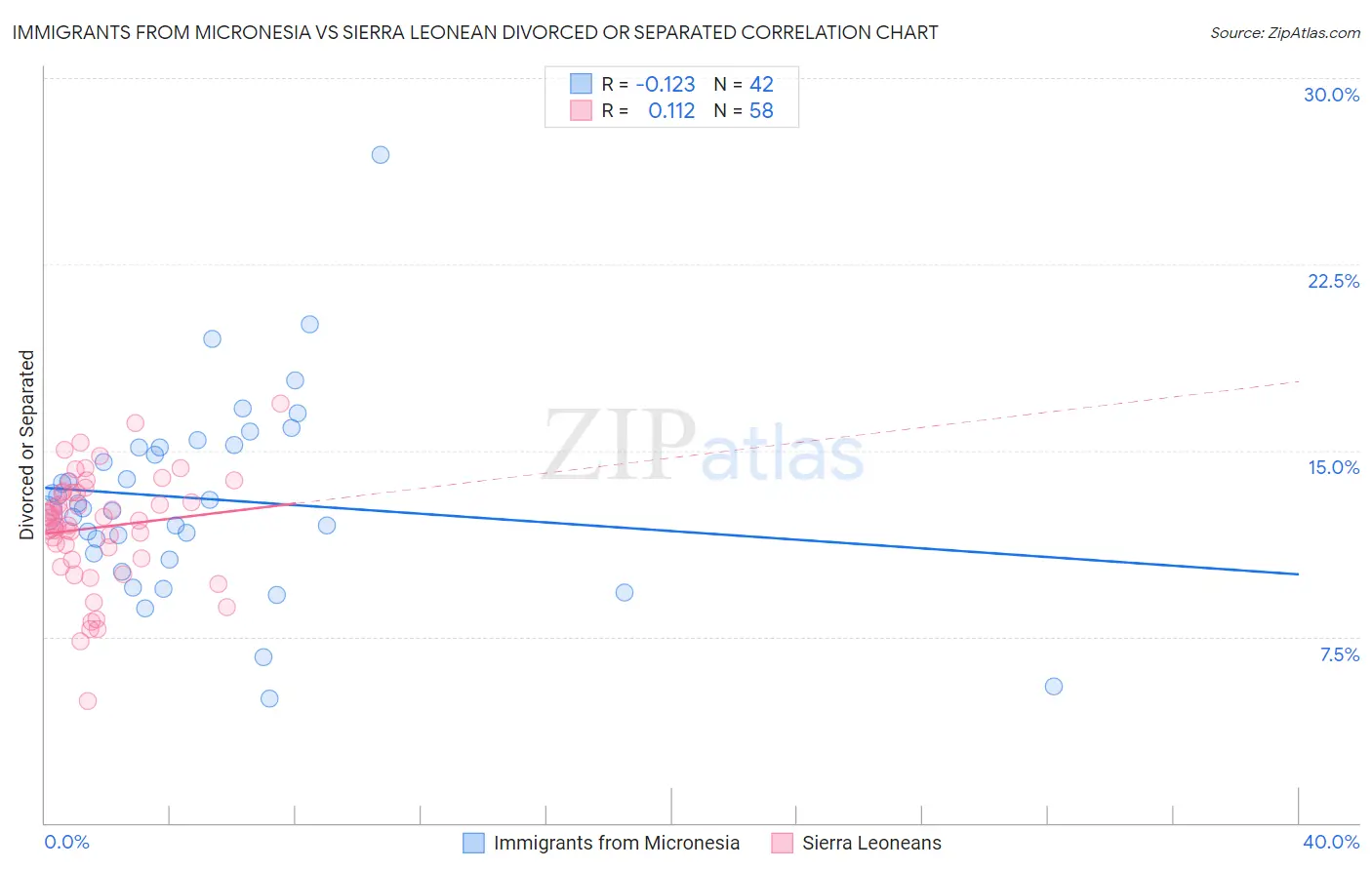 Immigrants from Micronesia vs Sierra Leonean Divorced or Separated