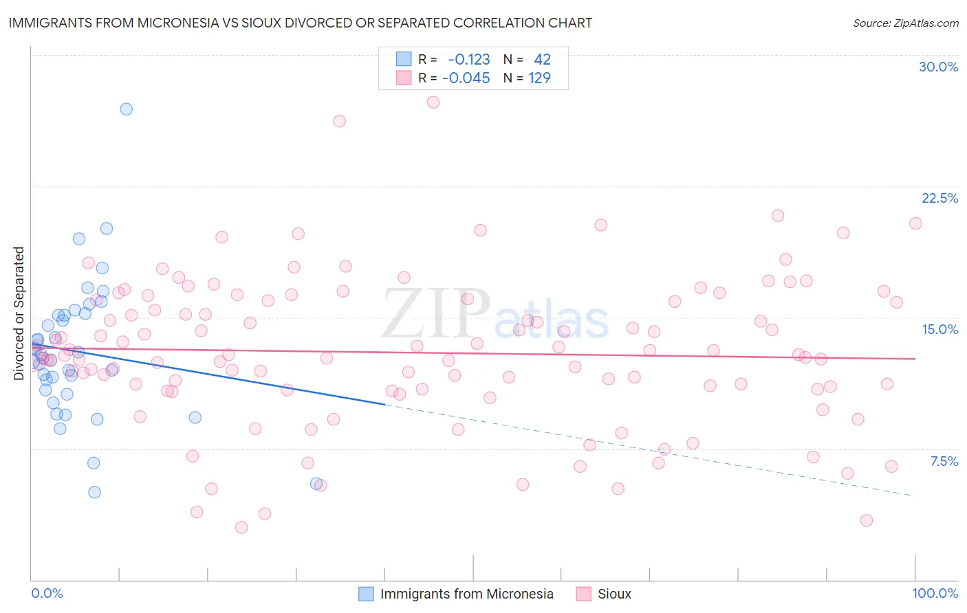 Immigrants from Micronesia vs Sioux Divorced or Separated