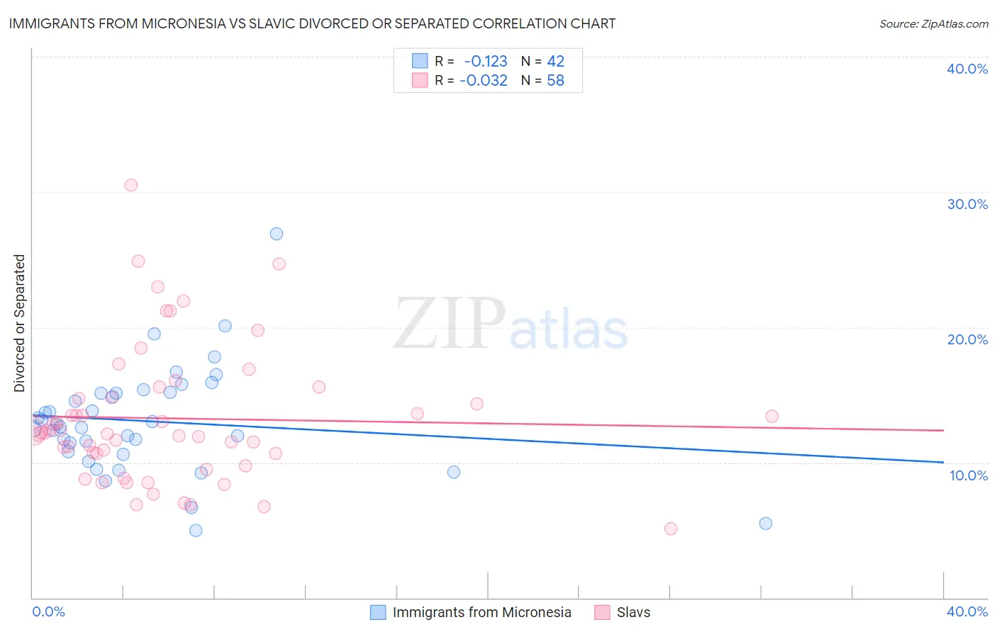 Immigrants from Micronesia vs Slavic Divorced or Separated