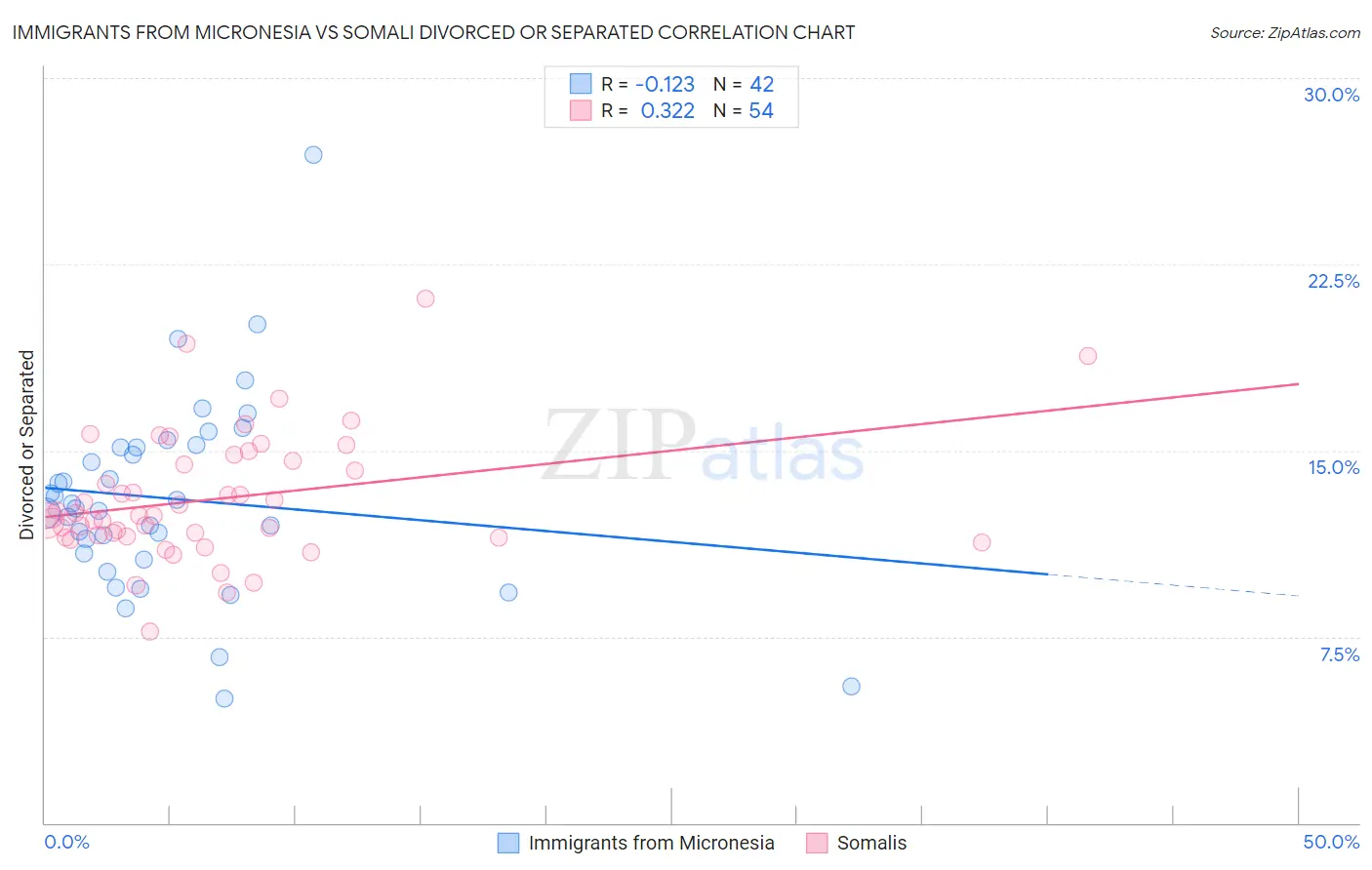 Immigrants from Micronesia vs Somali Divorced or Separated