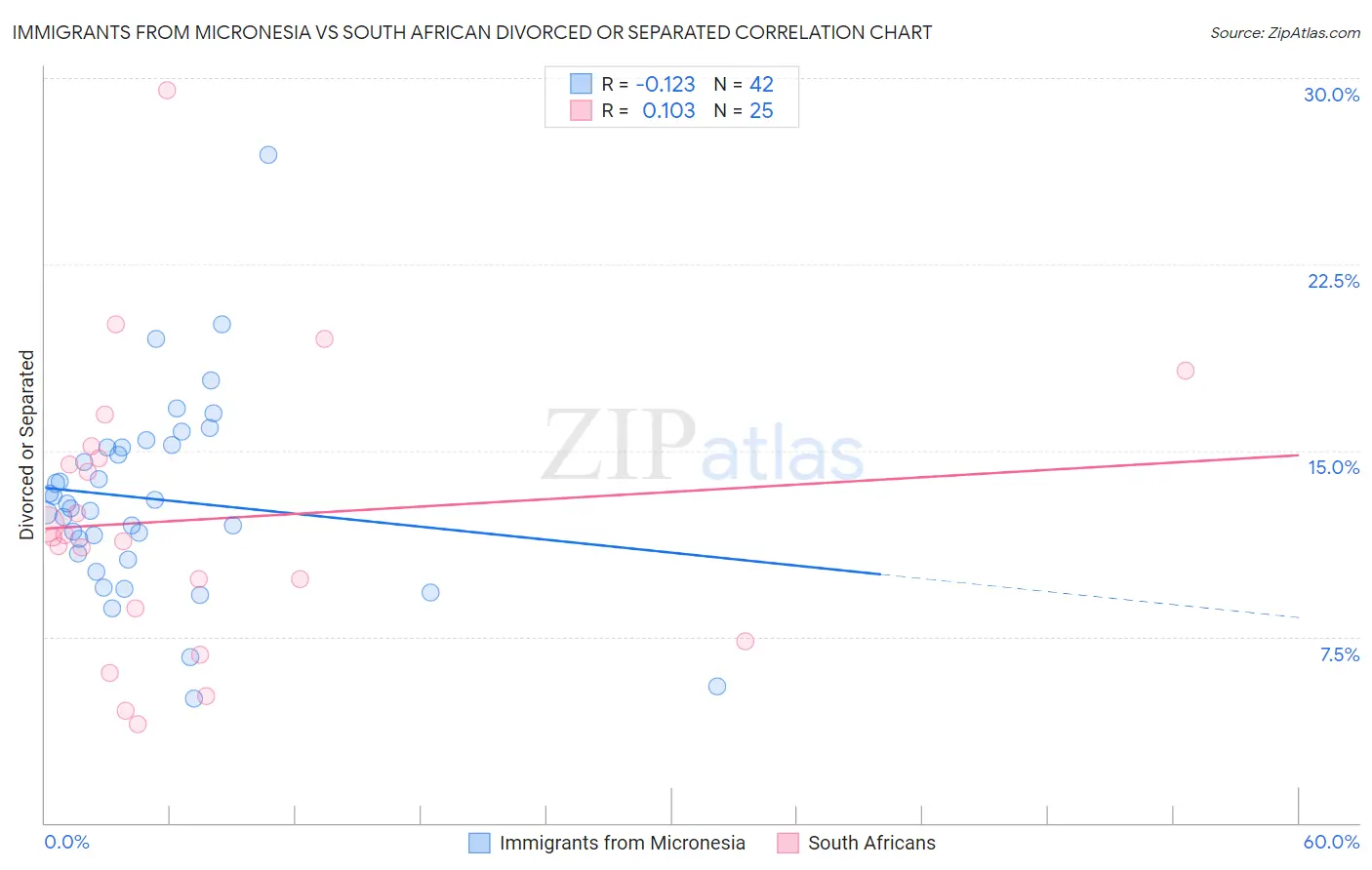 Immigrants from Micronesia vs South African Divorced or Separated