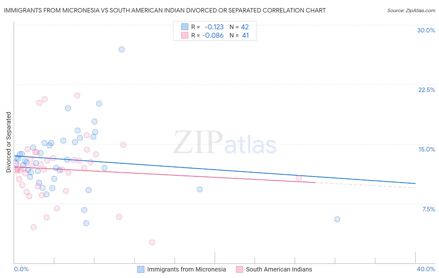 Immigrants from Micronesia vs South American Indian Divorced or Separated