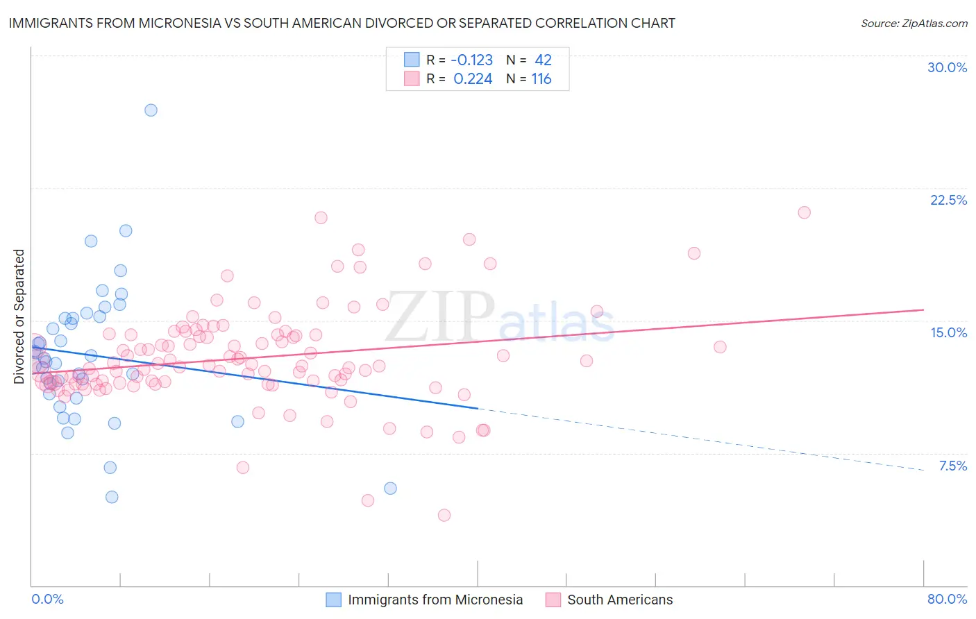 Immigrants from Micronesia vs South American Divorced or Separated