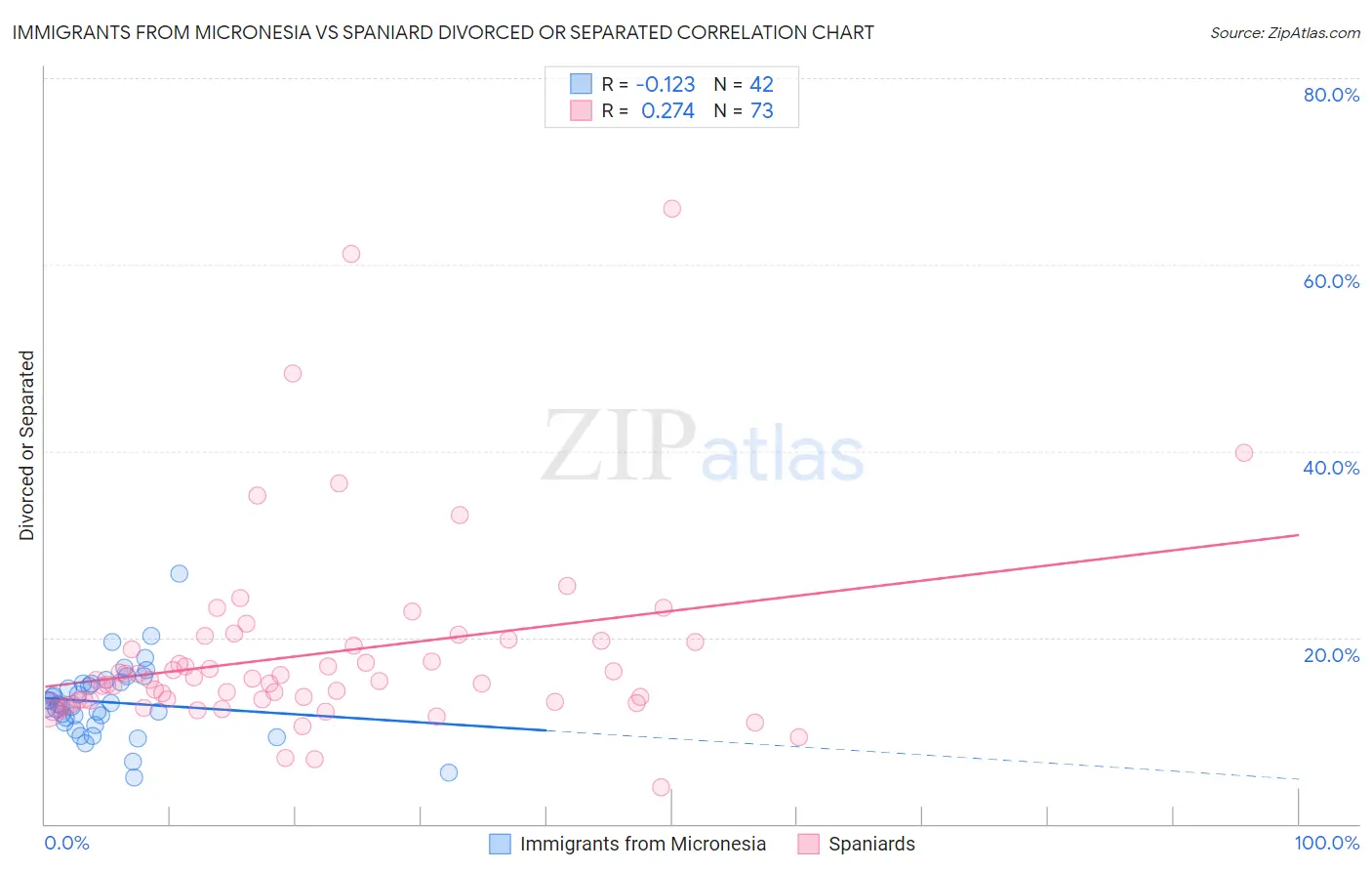 Immigrants from Micronesia vs Spaniard Divorced or Separated