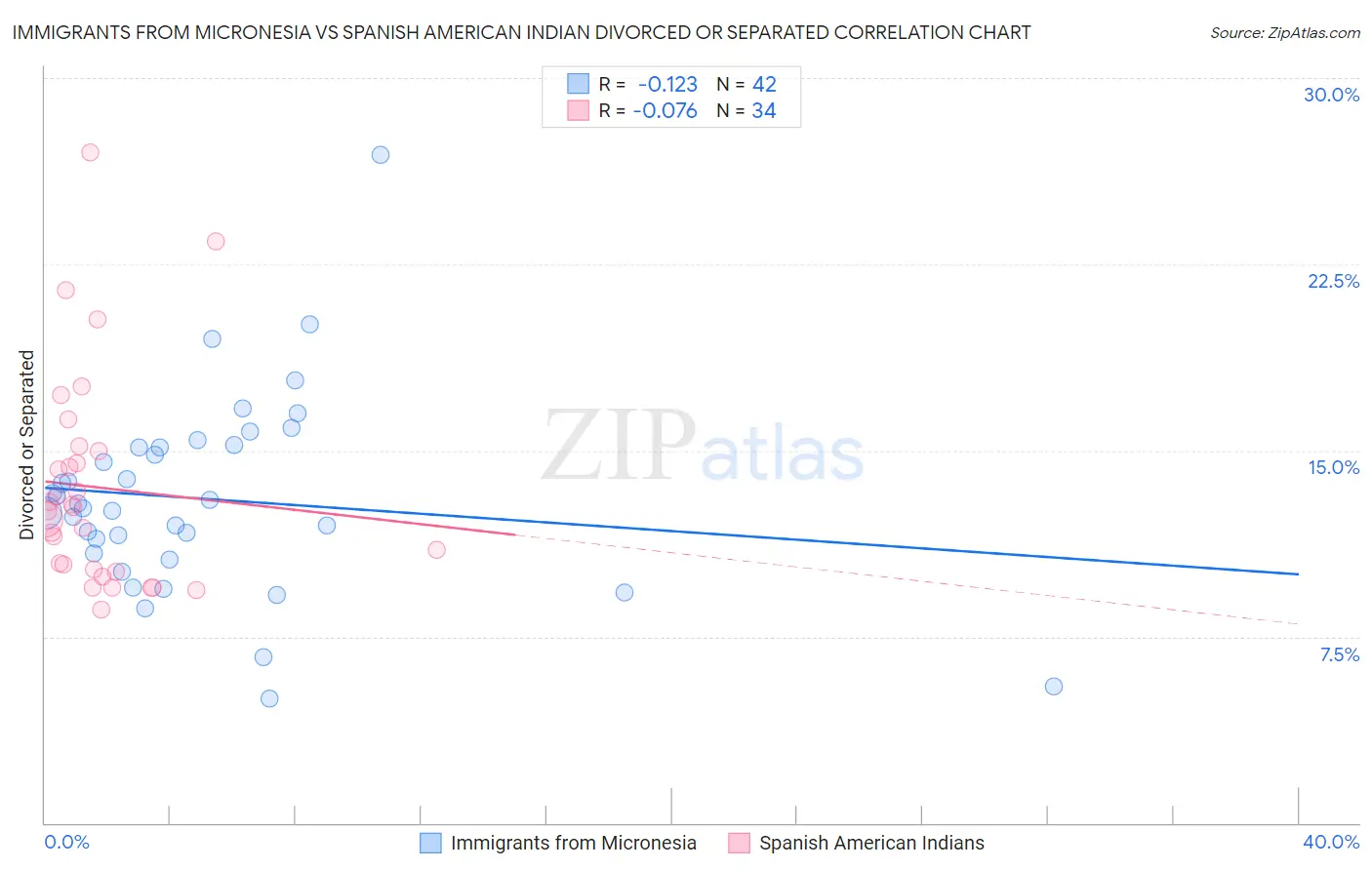 Immigrants from Micronesia vs Spanish American Indian Divorced or Separated