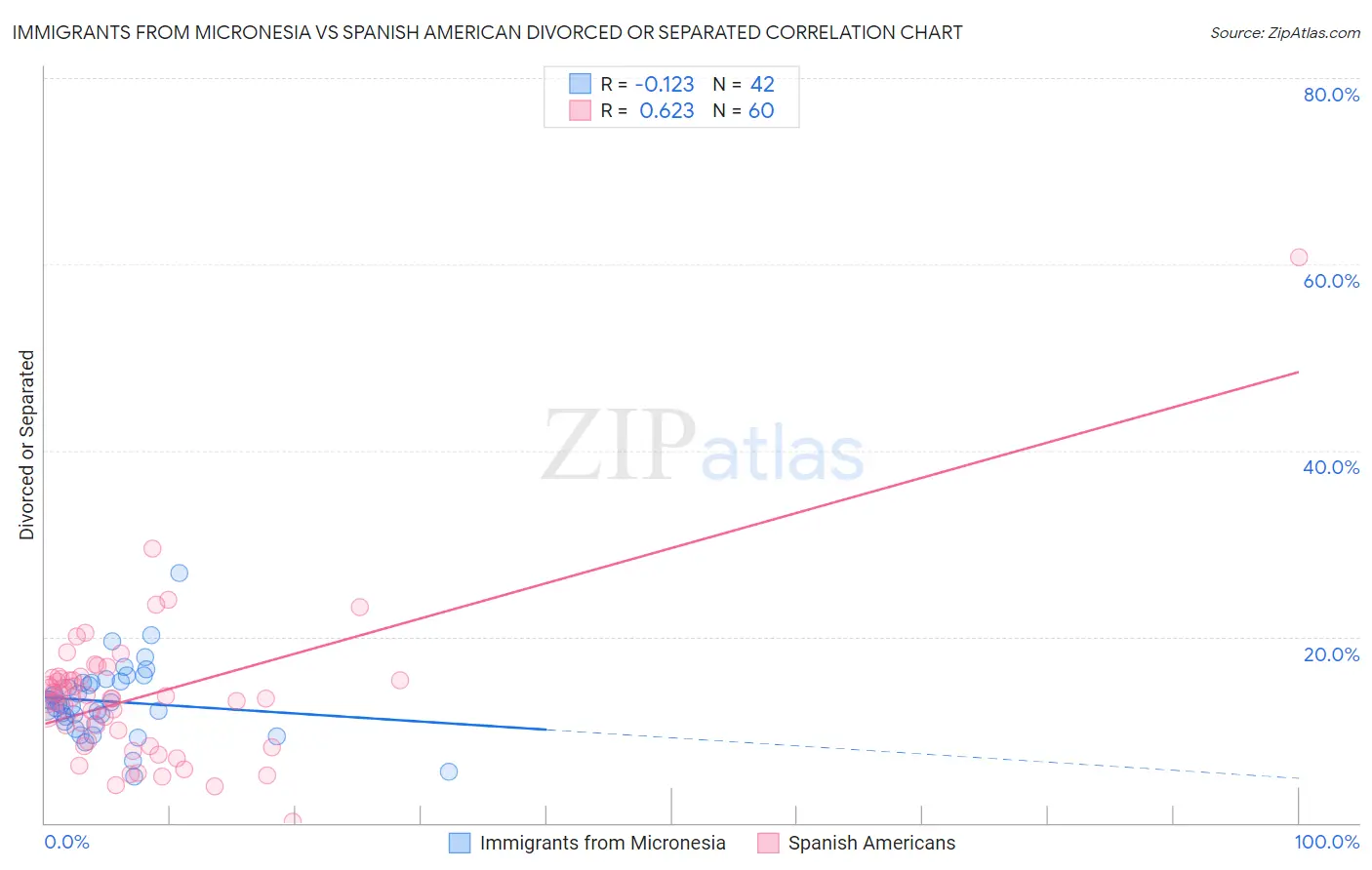 Immigrants from Micronesia vs Spanish American Divorced or Separated