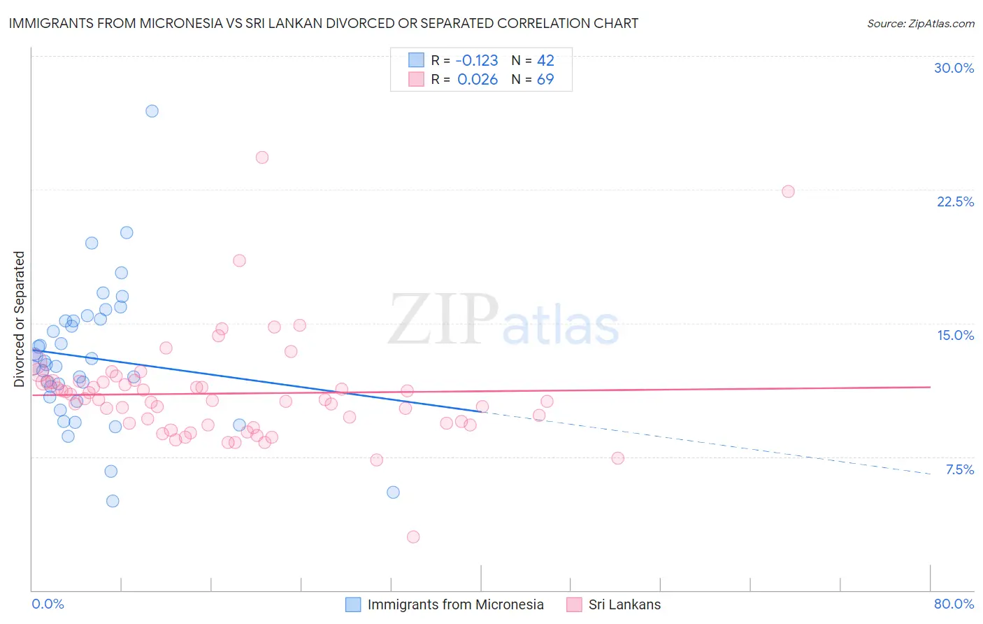 Immigrants from Micronesia vs Sri Lankan Divorced or Separated