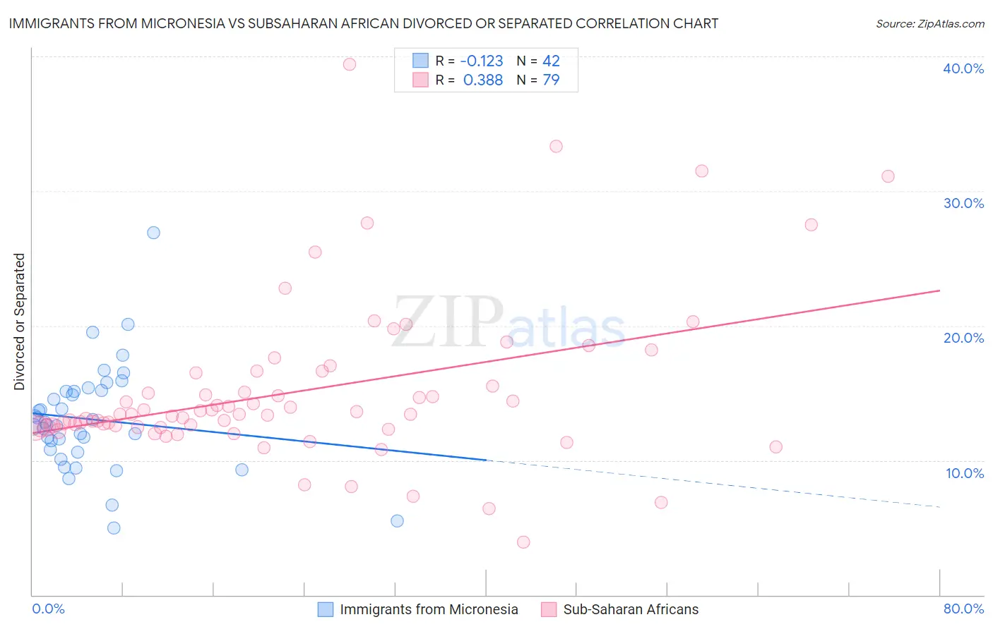 Immigrants from Micronesia vs Subsaharan African Divorced or Separated