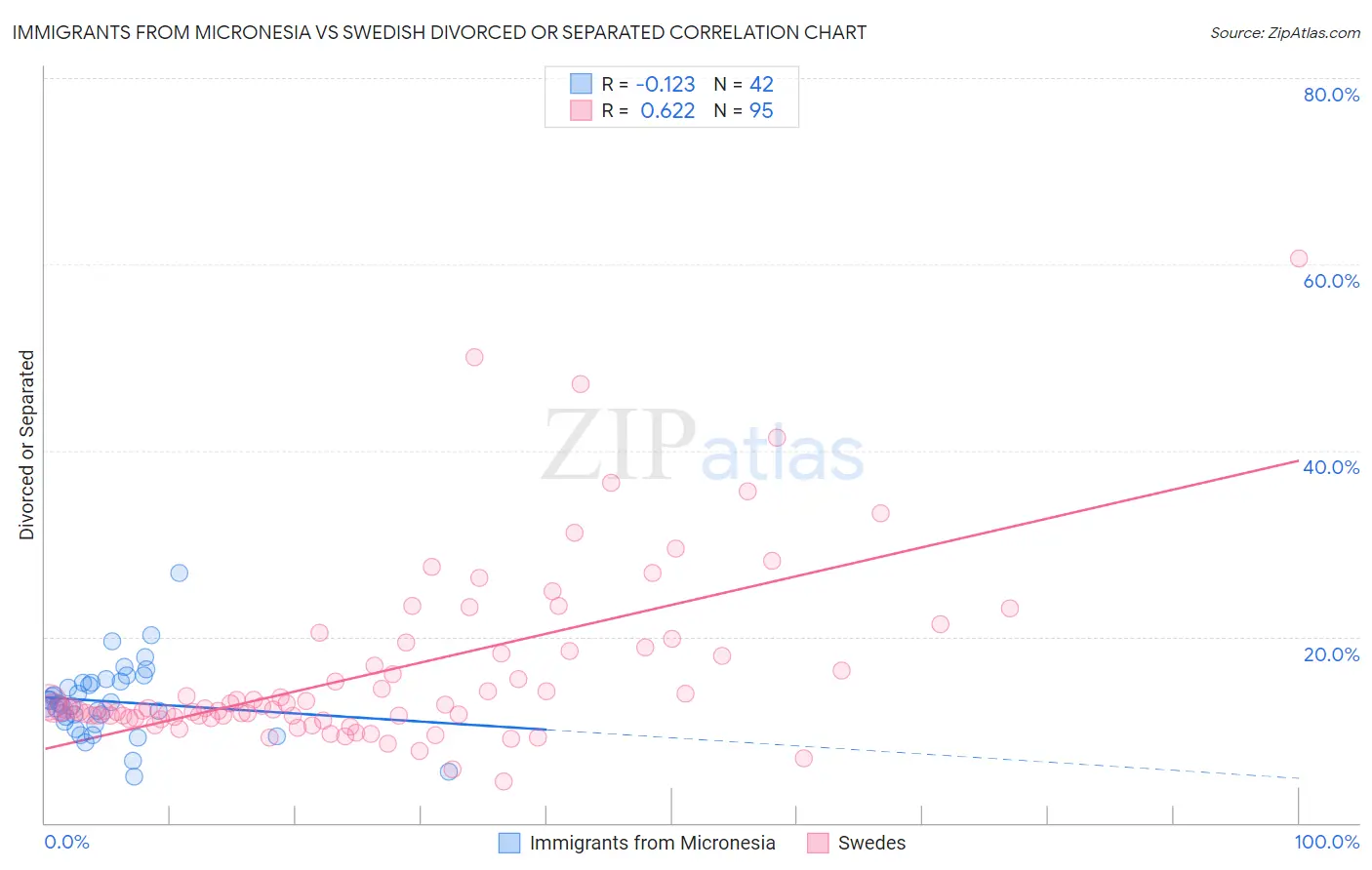 Immigrants from Micronesia vs Swedish Divorced or Separated