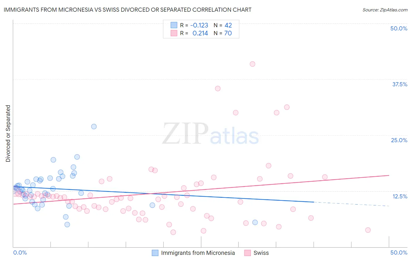 Immigrants from Micronesia vs Swiss Divorced or Separated