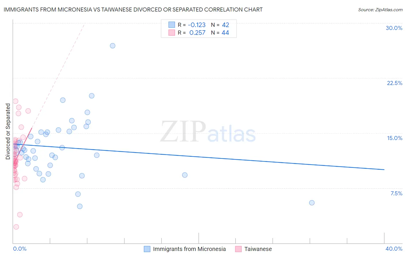 Immigrants from Micronesia vs Taiwanese Divorced or Separated