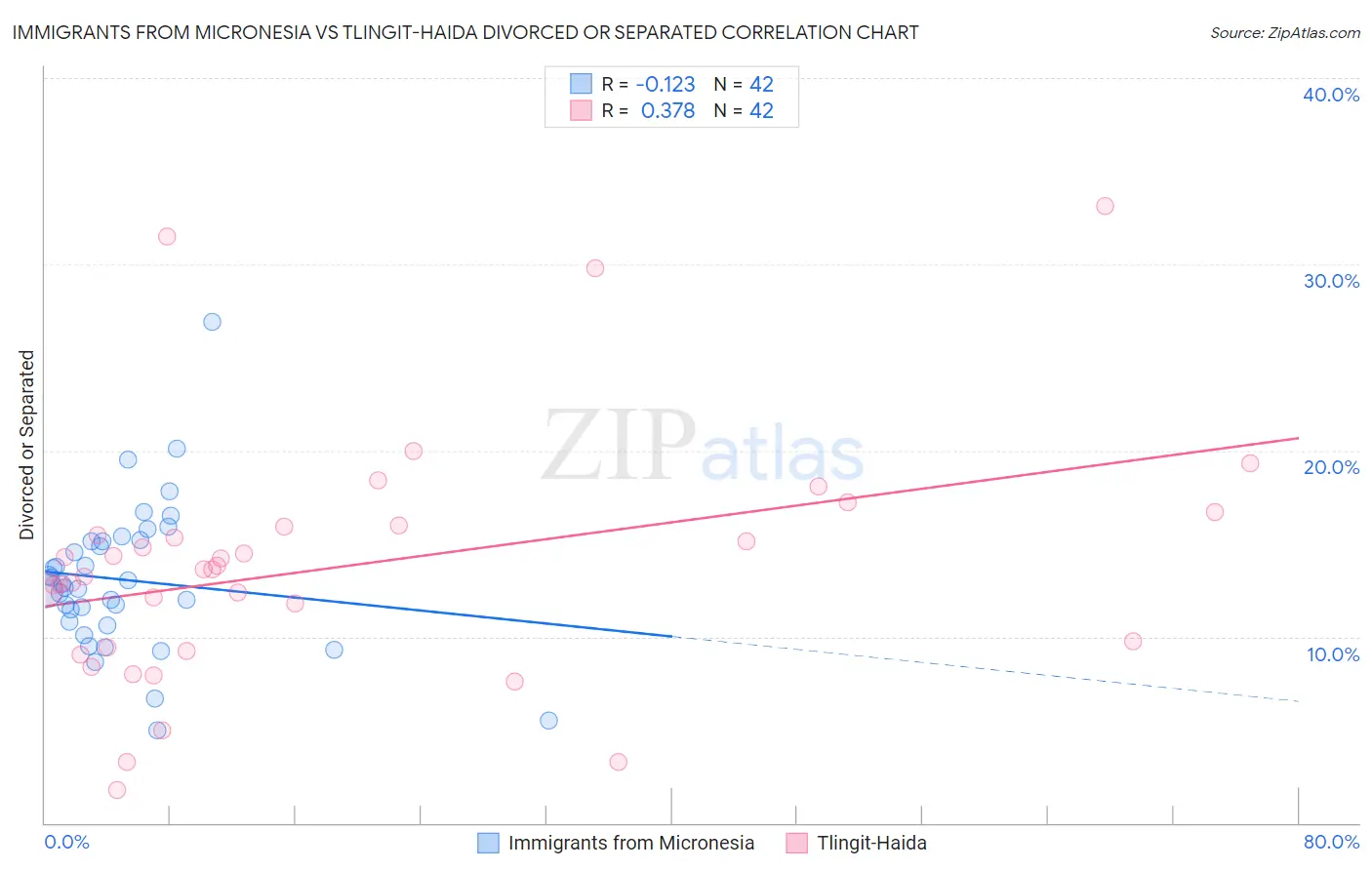 Immigrants from Micronesia vs Tlingit-Haida Divorced or Separated