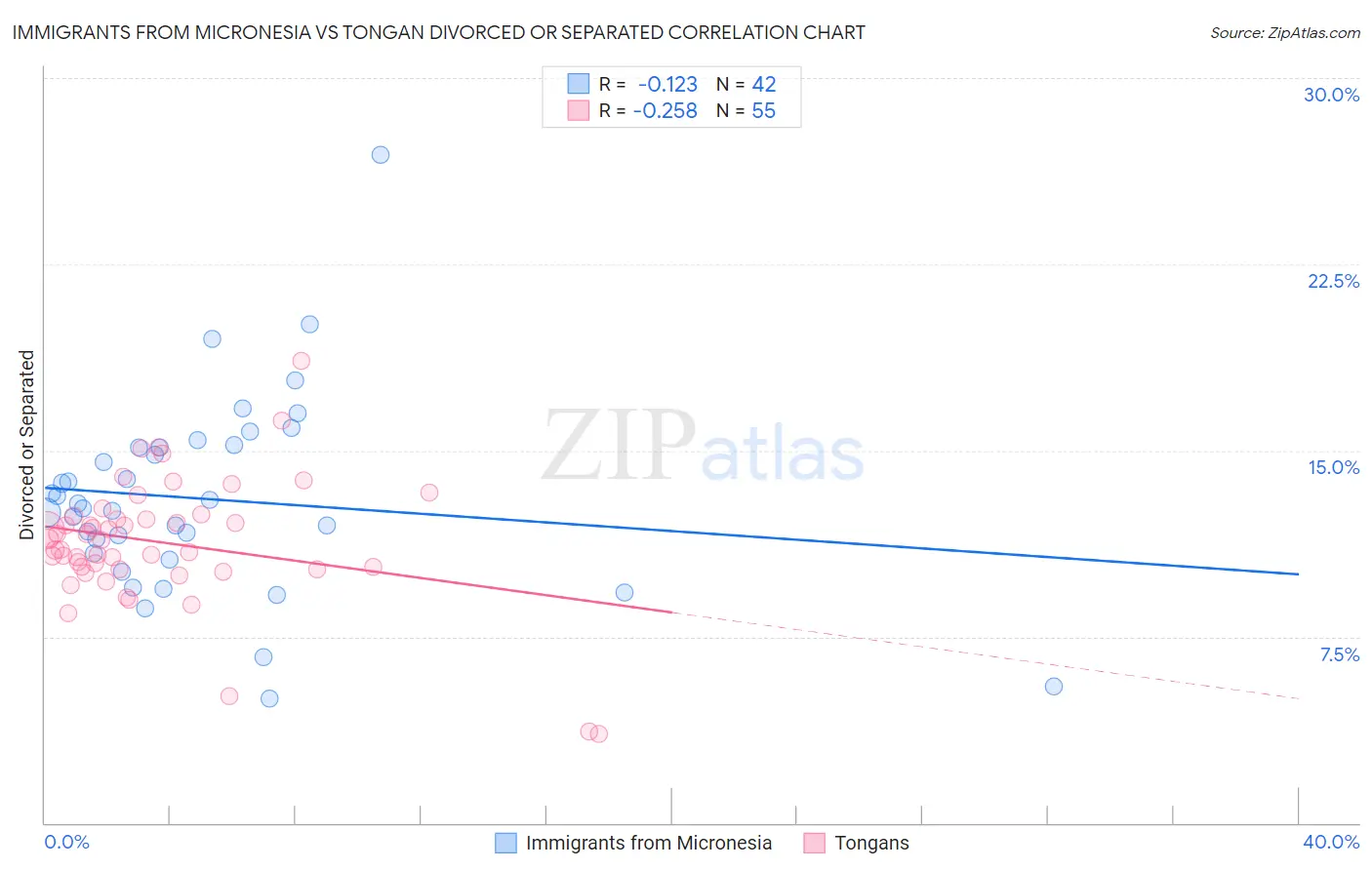 Immigrants from Micronesia vs Tongan Divorced or Separated