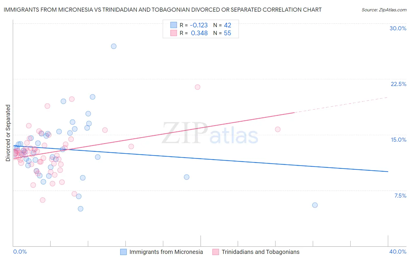 Immigrants from Micronesia vs Trinidadian and Tobagonian Divorced or Separated